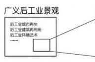 后工業景觀指的是什么？